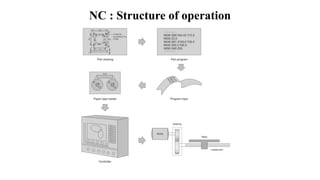 NC : Structure of operation
 