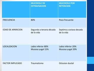 MUCOCELE DE
EXTRAVSACION
MUCOCELE POR
RETENCION
FRECUENCIA 80% Poco frecuente
EDAD DE APARICION Segunda a tercera década
de la vida
Septima a octava decada
de la vida
LOCALIZACION Labio inferior 80%
Mucosa yugal 15%
Labio inferior 20%
Mucosa yugal 20%
FACTOR IMPLICADO Traumatismo Oclusion ductal
 