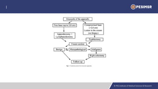 mucocele of Appendix and surgical management.pptx