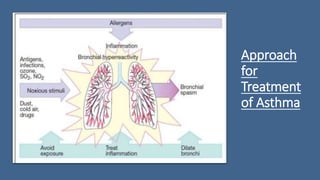 Approach
for
Treatment
of Asthma
 