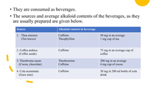 • They are consumed as beverages.
• The sources and average alkaloid contents of the beverages, as they
are usually prepared are given below.
Source Alkaloid content in beverage
1. Thea sinensis
(Tea leaves)
Caffeine
Theophylline
50 mg in an average
1 mg cup of tea
2. Coffea arabica
(Coffee seeds)
Caffeine 75 mg in an average cup of
coffee
3. Theobroma cacao
(Cocoa, chocolate)
Theobromine
Caffeine
200 mg in an average
4 mg cup of cocoa
4. Cola acuminata
(Guru nuts)
Caffeine 30 mg in 200 ml bottle of cola
drink
 