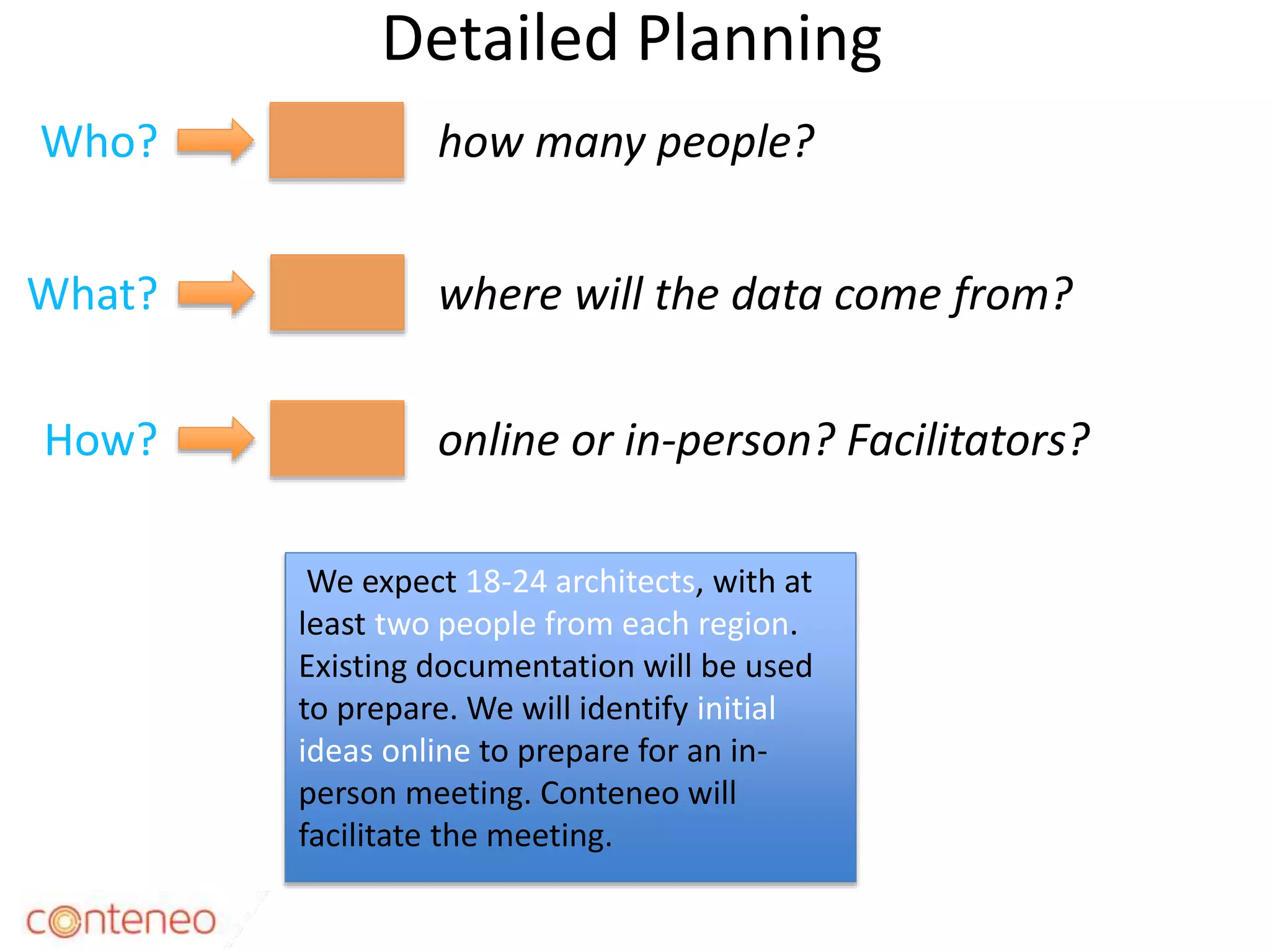 Detailed Planning
14
how many people?
where will the data come from?
Who?
What?
How? online or in-person? Facilitators?
We expect 18-24 architects, with at
least two people from each region.
Existing documentation will be used
to prepare. We will identify initial
ideas online to prepare for an in-
person meeting. Conteneo will
facilitate the meeting.
 