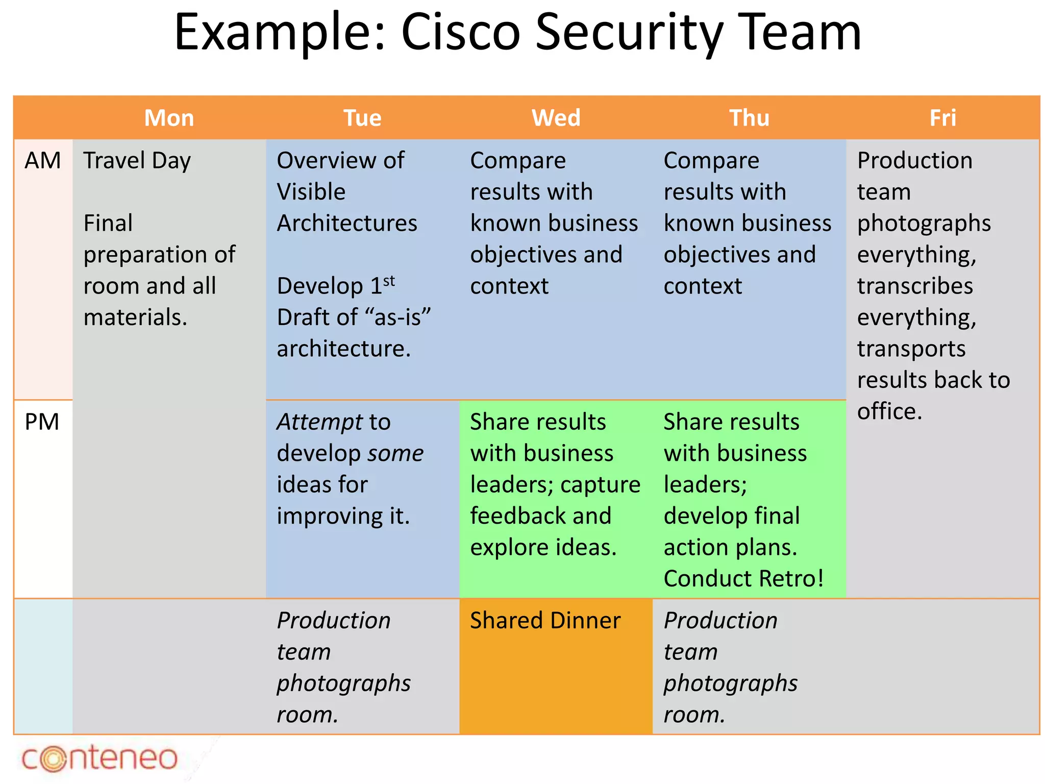 Example: Cisco Security Team
Mon Tue Wed Thu Fri
AM Travel Day
Final
preparation of
room and all
materials.
Overview of
Visible
Architectures
Develop 1st
Draft of “as-is”
architecture.
Compare
results with
known business
objectives and
context
Compare
results with
known business
objectives and
context
Production
team
photographs
everything,
transcribes
everything,
transports
results back to
office.PM Attempt to
develop some
ideas for
improving it.
Share results
with business
leaders; capture
feedback and
explore ideas.
Share results
with business
leaders;
develop final
action plans.
Conduct Retro!
Production
team
photographs
room.
Shared Dinner Production
team
photographs
room.
27
 