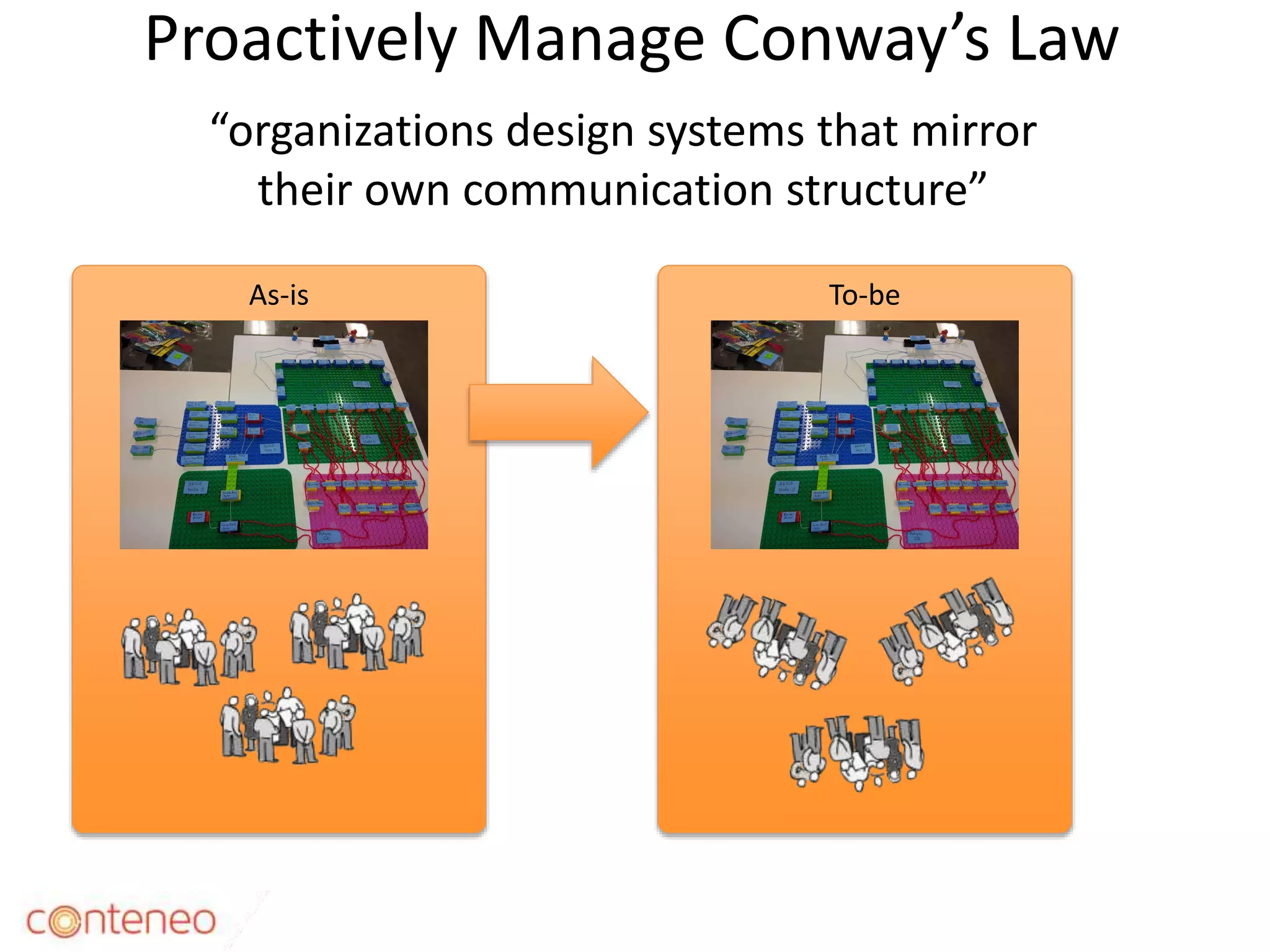 To-beAs-is
Proactively Manage Conway’s Law
35
“organizations design systems that mirror
their own communication structure”
 