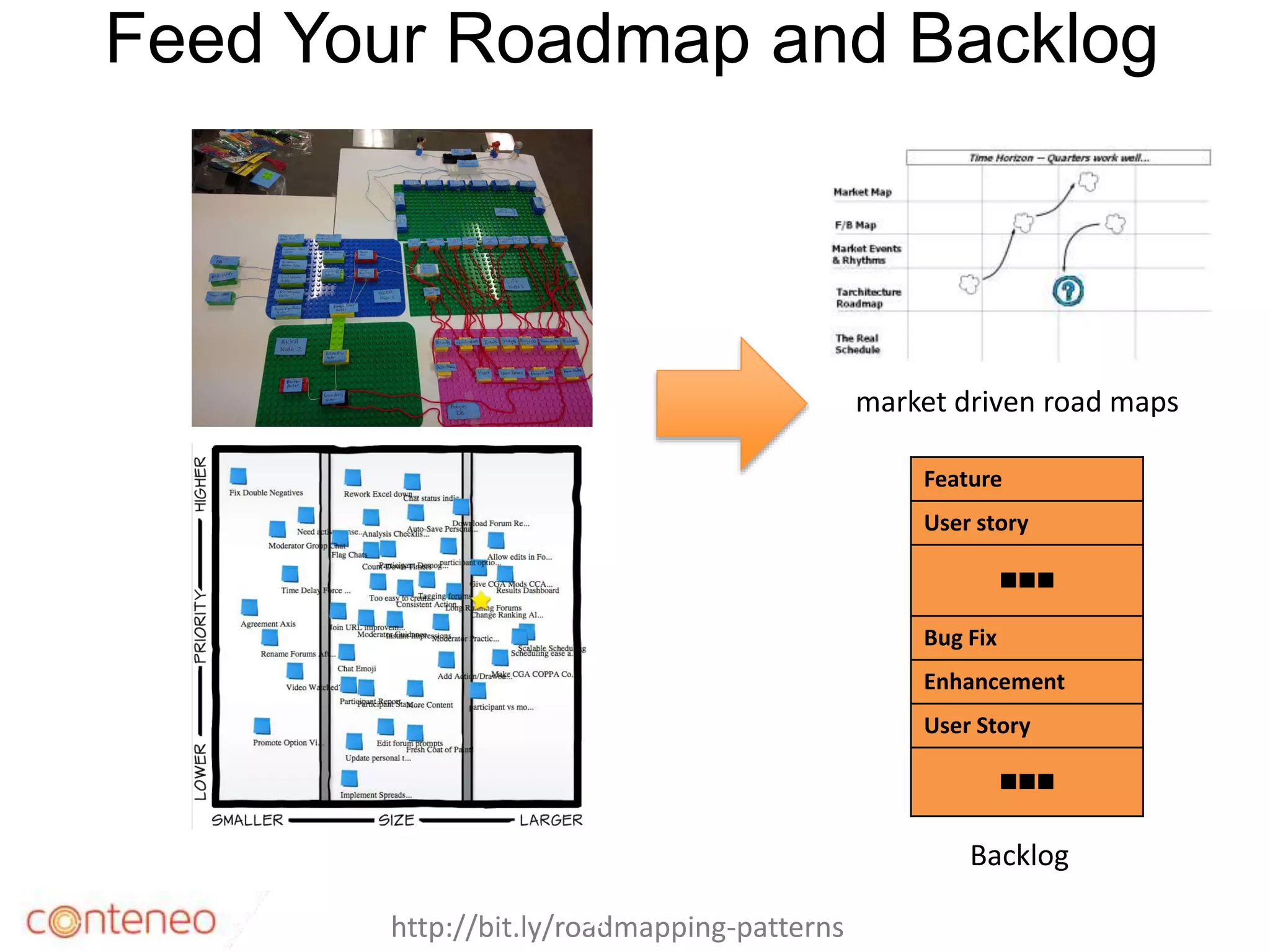 Feed Your Roadmap and Backlog
market driven road maps
Feature
User story

Bug Fix
Enhancement
User Story

Backlog
http://bit.ly/roadmapping-patterns36
 