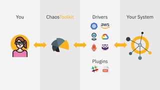 Chaos Engineering and Systems Reliability | PDF