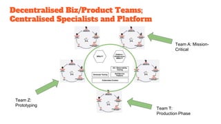 Decentralised Biz/Product Teams;
Centralised Specialists and Platform
Team Z:
Prototyping
Team A: Mission-
Critical
Team T:
Production Phase
 