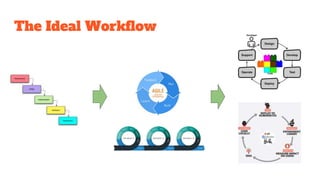 The Ideal Workflow
 