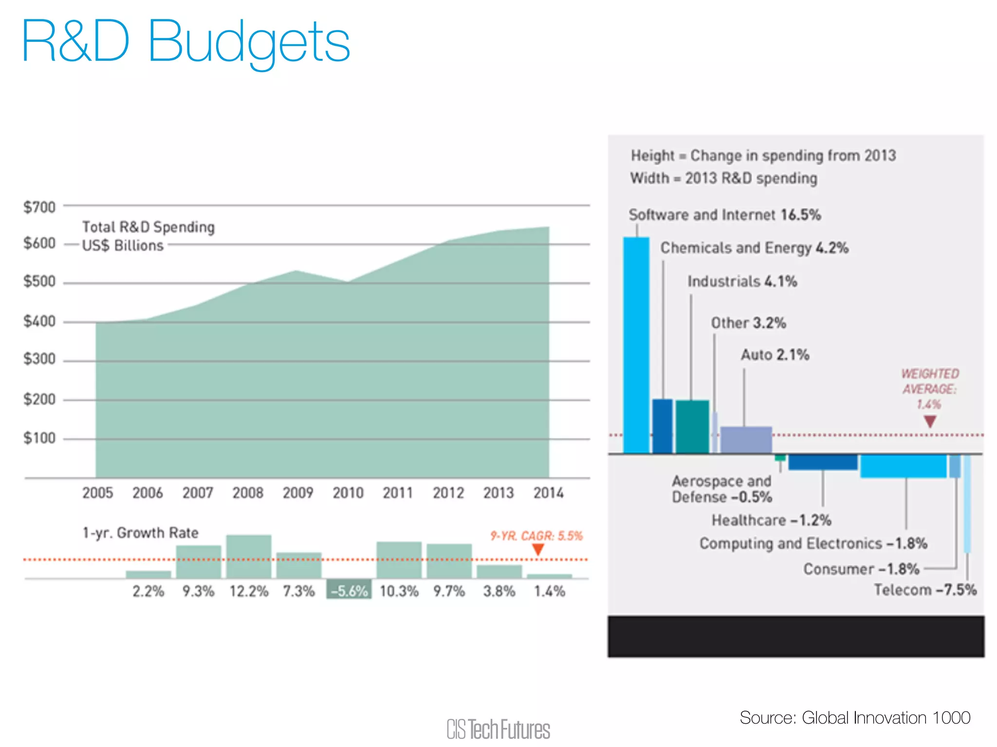 R&D Budgets
Source: Global Innovation 1000
 