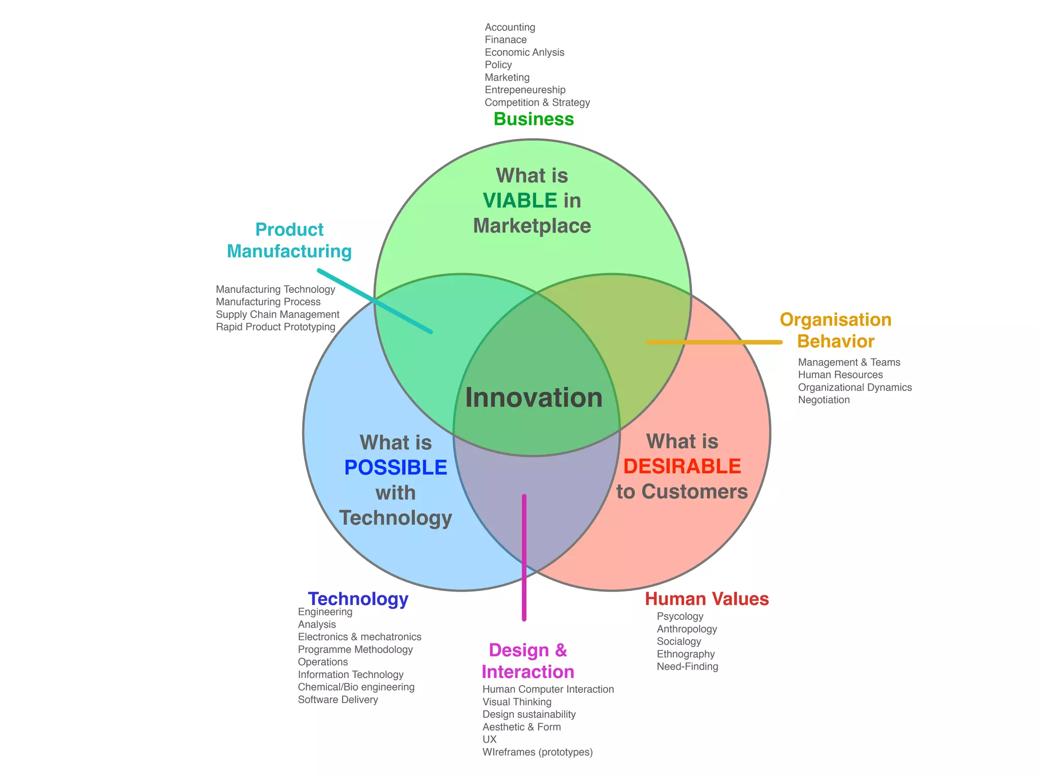 What is
POSSIBLE
with
Technology
What is
VIABLE in
Marketplace
What is
DESIRABLE
to Customers
Innovation
Business
Human ValuesTechnology
Design &
Interaction
Product
Manufacturing
Organisation
Behavior
Accounting
Finanace
Economic Anlysis
Policy
Marketing
Entrepeneureship
Competition & Strategy
Engineering
Analysis
Electronics & mechatronics
Programme Methodology
Operations
Information Technology
Chemical/Bio engineering
Software Delivery
Manufacturing Technology
Manufacturing Process
Supply Chain Management
Rapid Product Prototyping
Human Computer Interaction
Visual Thinking
Design sustainability
Aesthetic & Form
UX
WIreframes (prototypes)
Psycology
Anthropology
Socialogy
Ethnography
Need-Finding
Management & Teams
Human Resources
Organizational Dynamics
Negotiation
 