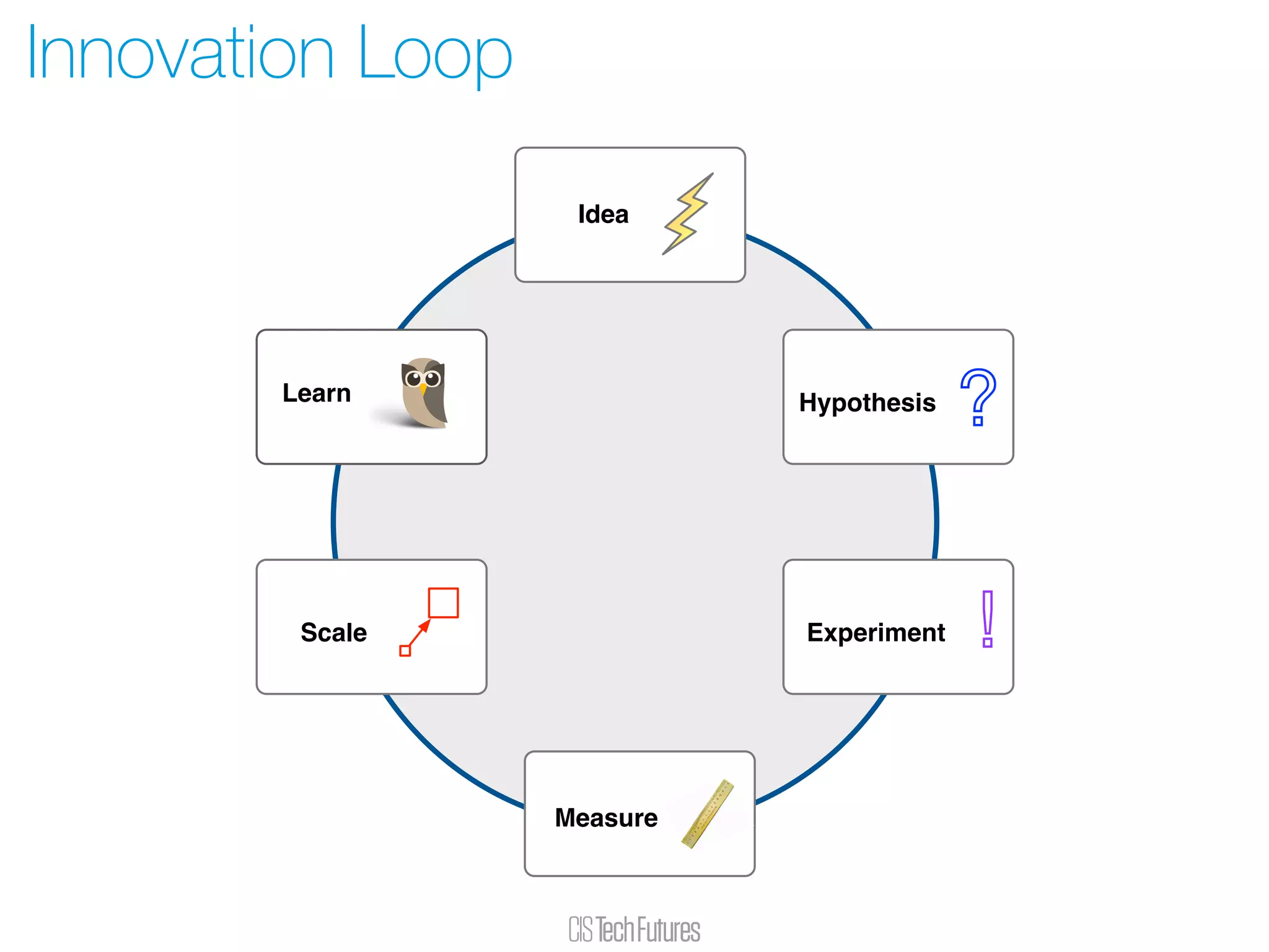 Innovation Loop
Measure
Idea
?Hypothesis
Scale !Experiment
Learn
 