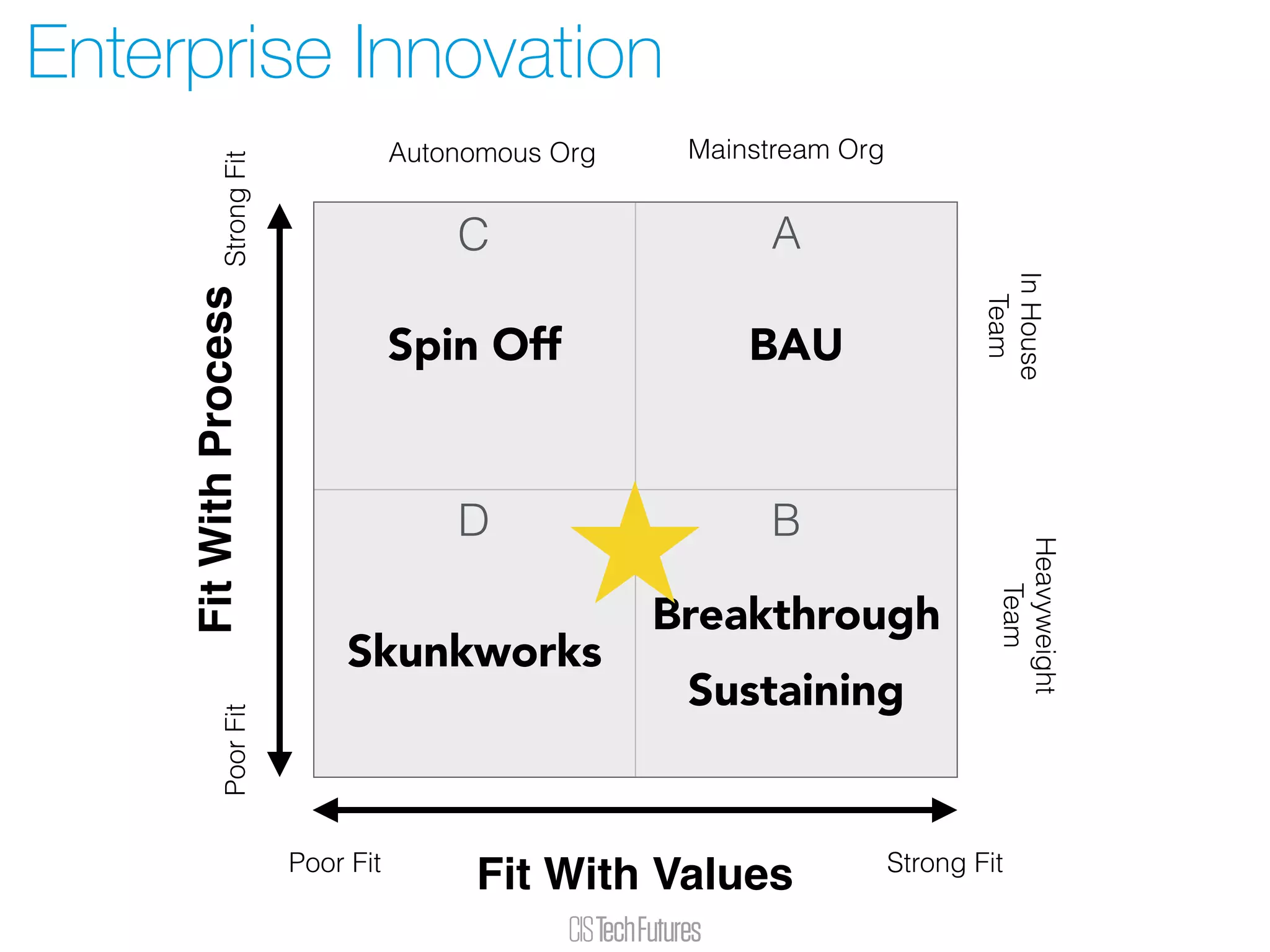Enterprise Innovation
Spin Off BAU
Skunkworks
Breakthrough
Sustaining
FitWithProcess
Fit With Values
Heavyweight
Team
Autonomous Org Mainstream Org
InHouse
Team
C A
D B
Poor Fit Strong Fit
PoorFitStrongFit
 