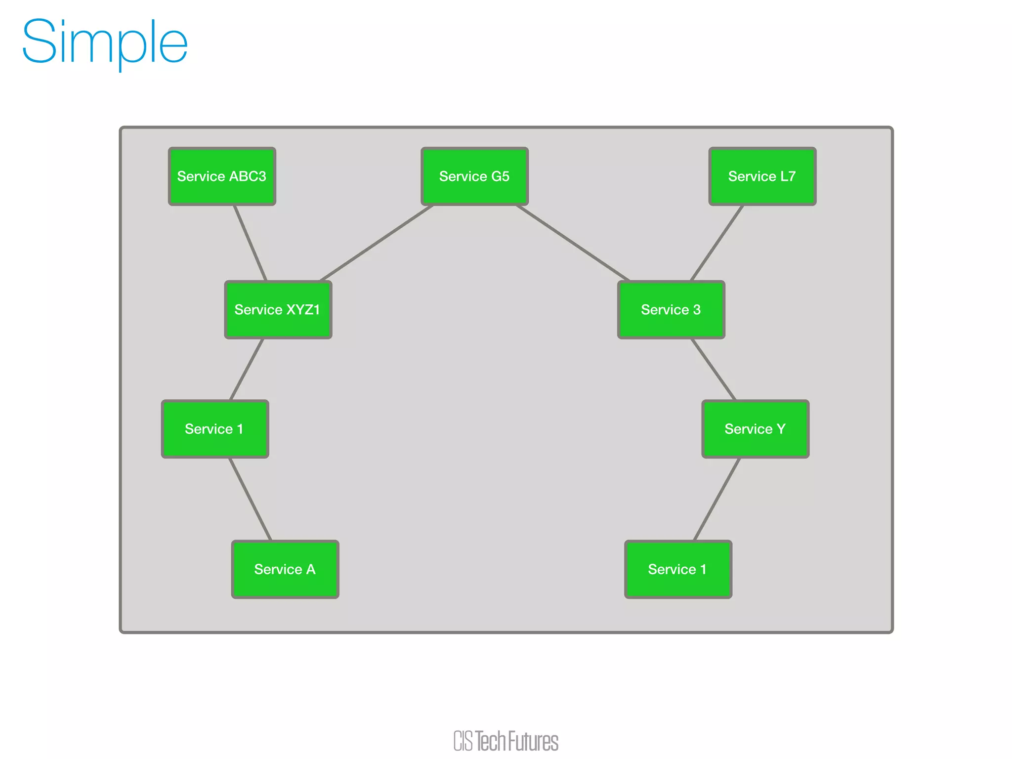 Simple
Service ABC3 Service L7
Service 3Service XYZ1
Service 1 Service Y
Service 1Service A
Service G5
 