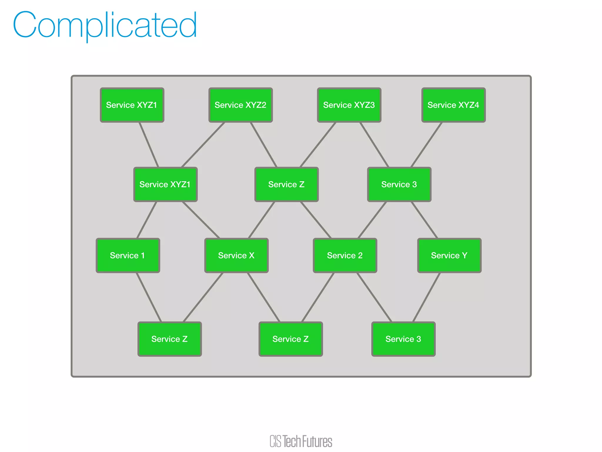 Complicated
Service XYZ1 Service XYZ2 Service XYZ3 Service XYZ4
Service 3Service XYZ1 Service Z
Service 1 Service X Service 2 Service Y
Service 3Service Z Service Z
 