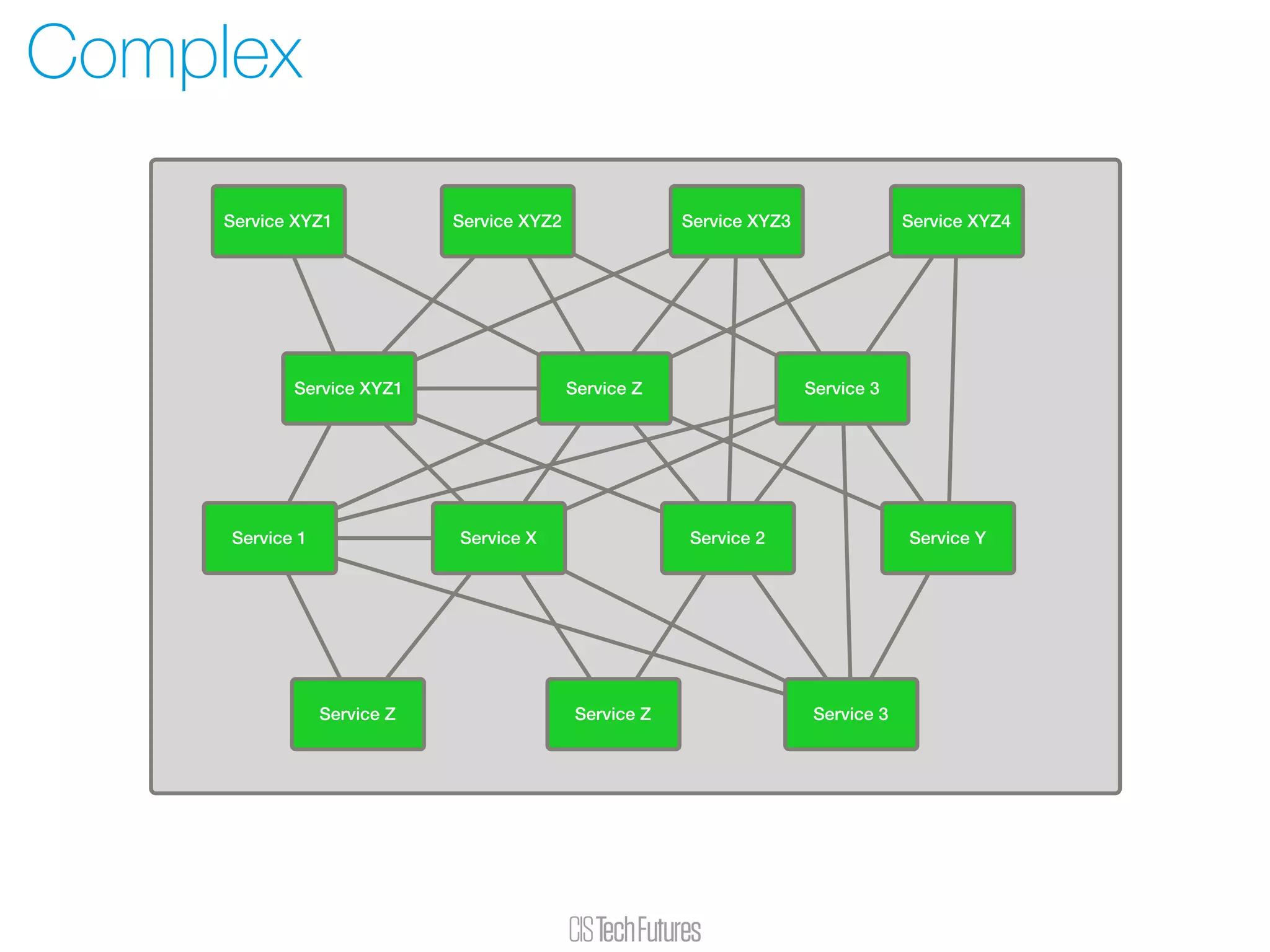 Complex
Service XYZ1 Service XYZ2 Service XYZ3 Service XYZ4
Service 3Service XYZ1 Service Z
Service 1 Service X Service 2 Service Y
Service 3Service Z Service Z
 