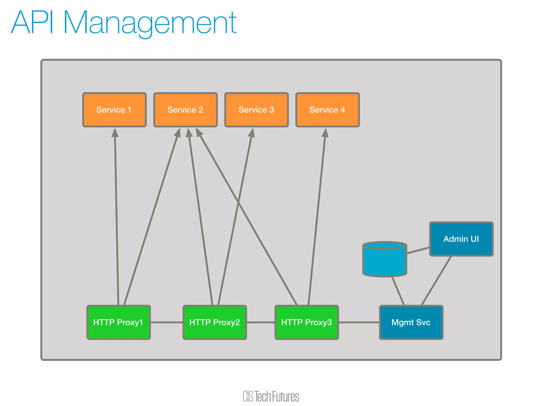 API Management
Service 1 Service 2 Service 3 Service 4
Admin UI
HTTP Proxy3HTTP Proxy1 HTTP Proxy2 Mgmt Svc
 