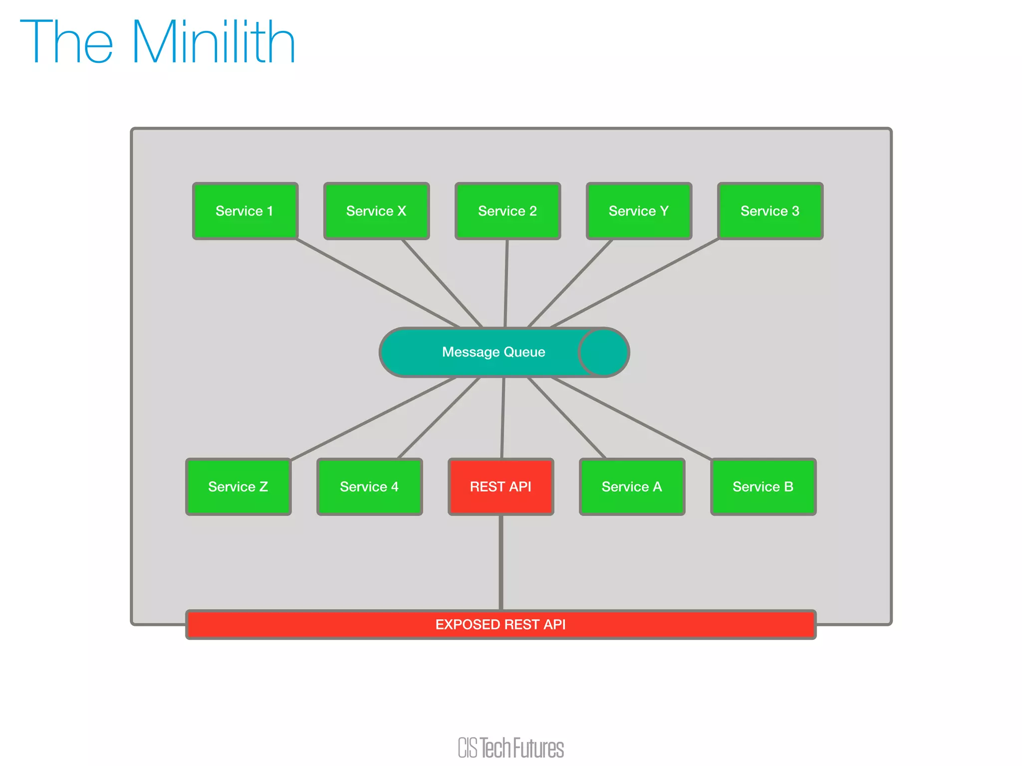 The Minilith
Service 1 Service X Service 2 Service Y Service 3
Service Z Service 4 REST API Service A Service B
EXPOSED REST API
Message Queue
 