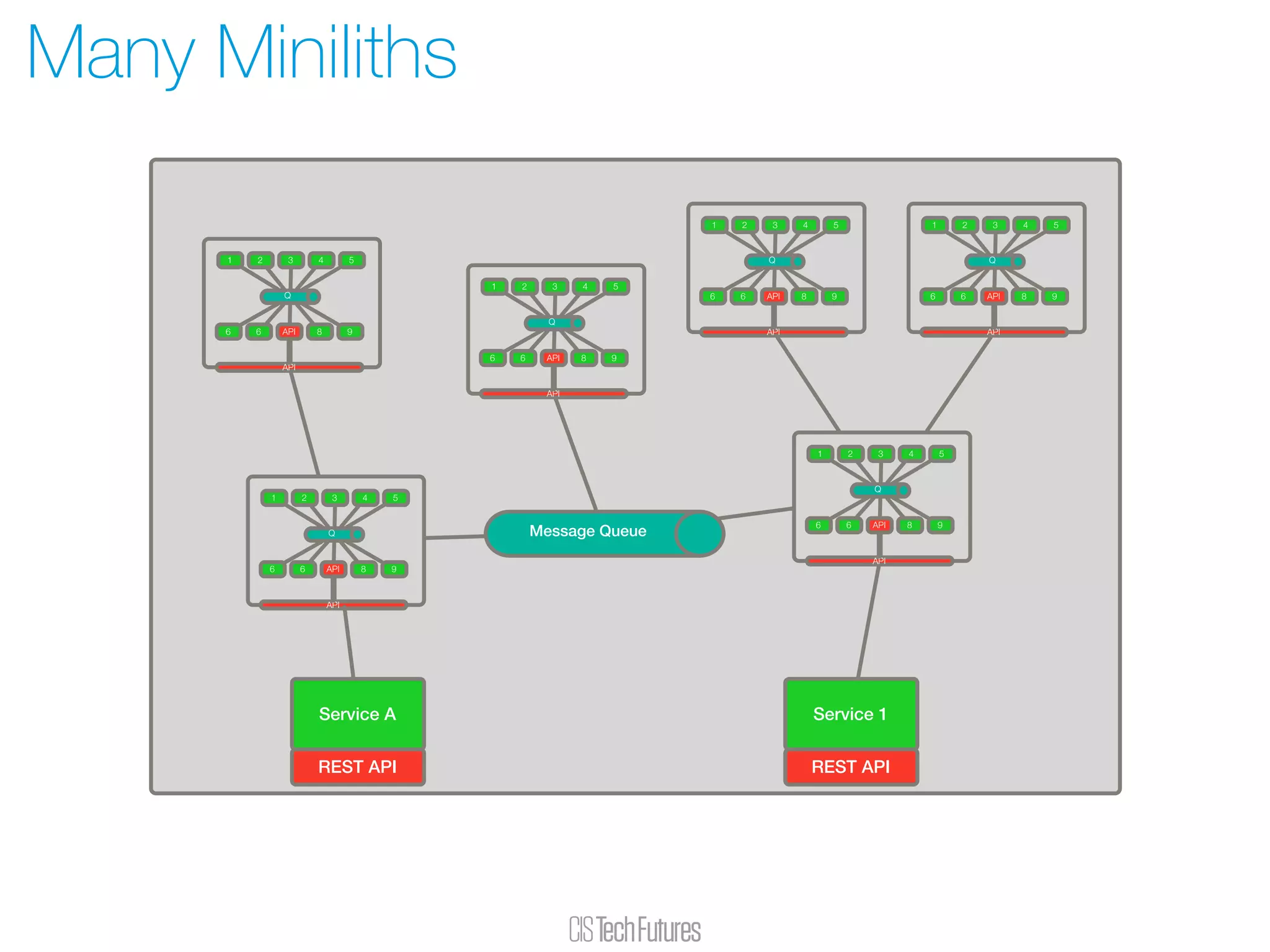 Many Miniliths
Service 1Service A
1 2 3 4 5
6 6 API 8 9
API
Q
1 2 3 4 5
6 6 API 8 9
API
Q
1 2 3 4 5
6 6 API 8 9
API
Q
1 2 3 4 5
6 6 API 8 9
API
Q
1 2 3 4 5
6 6 API 8 9
API
Q
Message Queue
1 2 3 4 5
6 6 API 8 9
API
Q
REST API REST API
 
