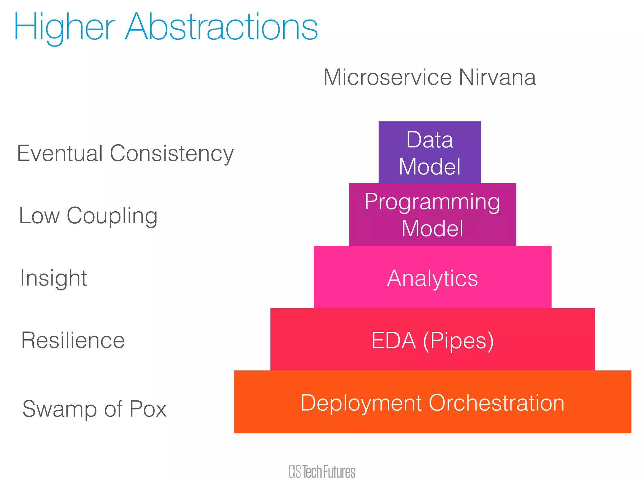 Higher Abstractions
Swamp of Pox
Resilience
Low Coupling
Insight
Data
Model
Analytics
EDA (Pipes)
Deployment Orchestration
Programming
Model
Eventual Consistency
Microservice Nirvana
 