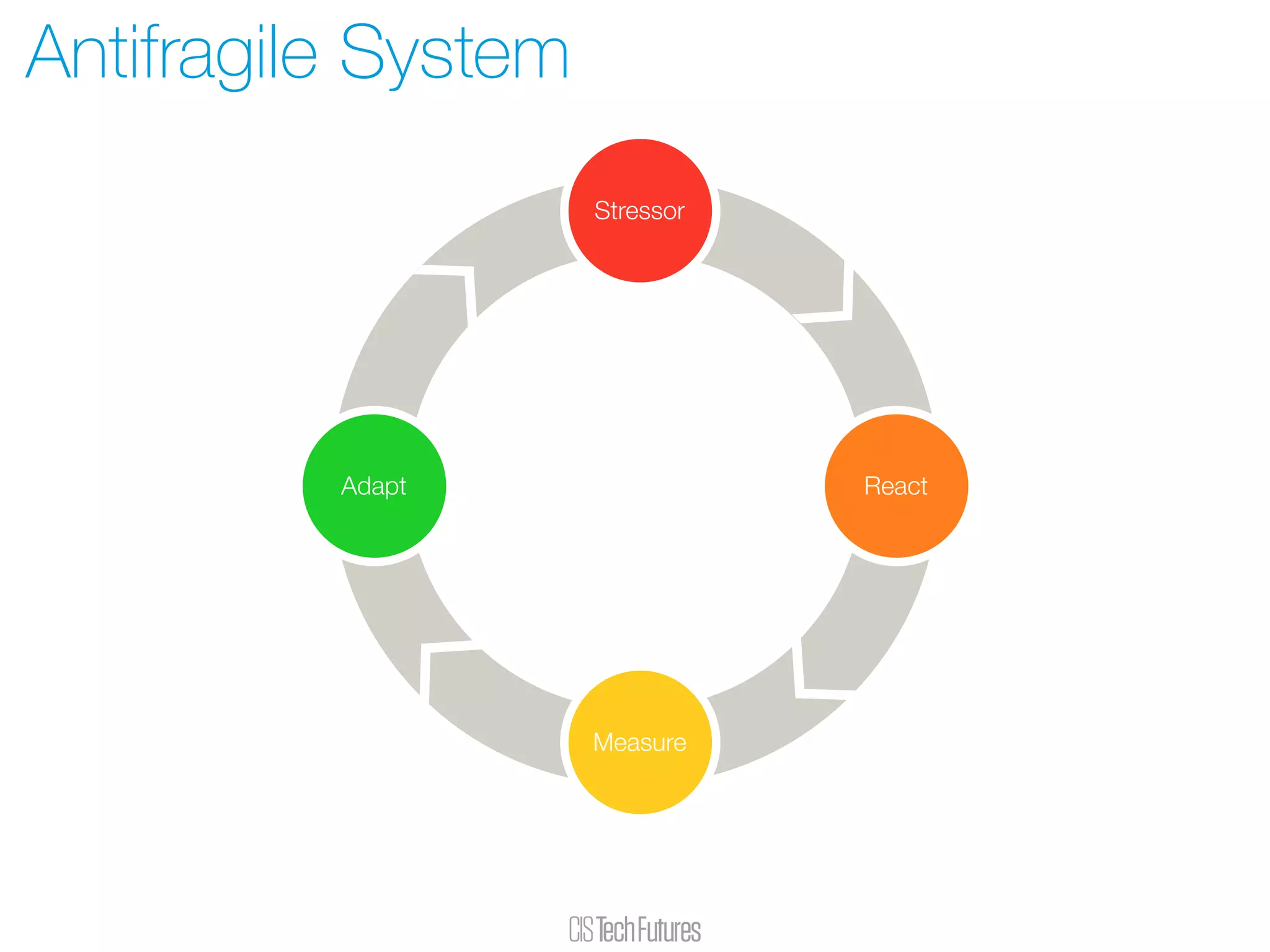 Antifragile System
Stressor
Measure
ReactAdapt
 