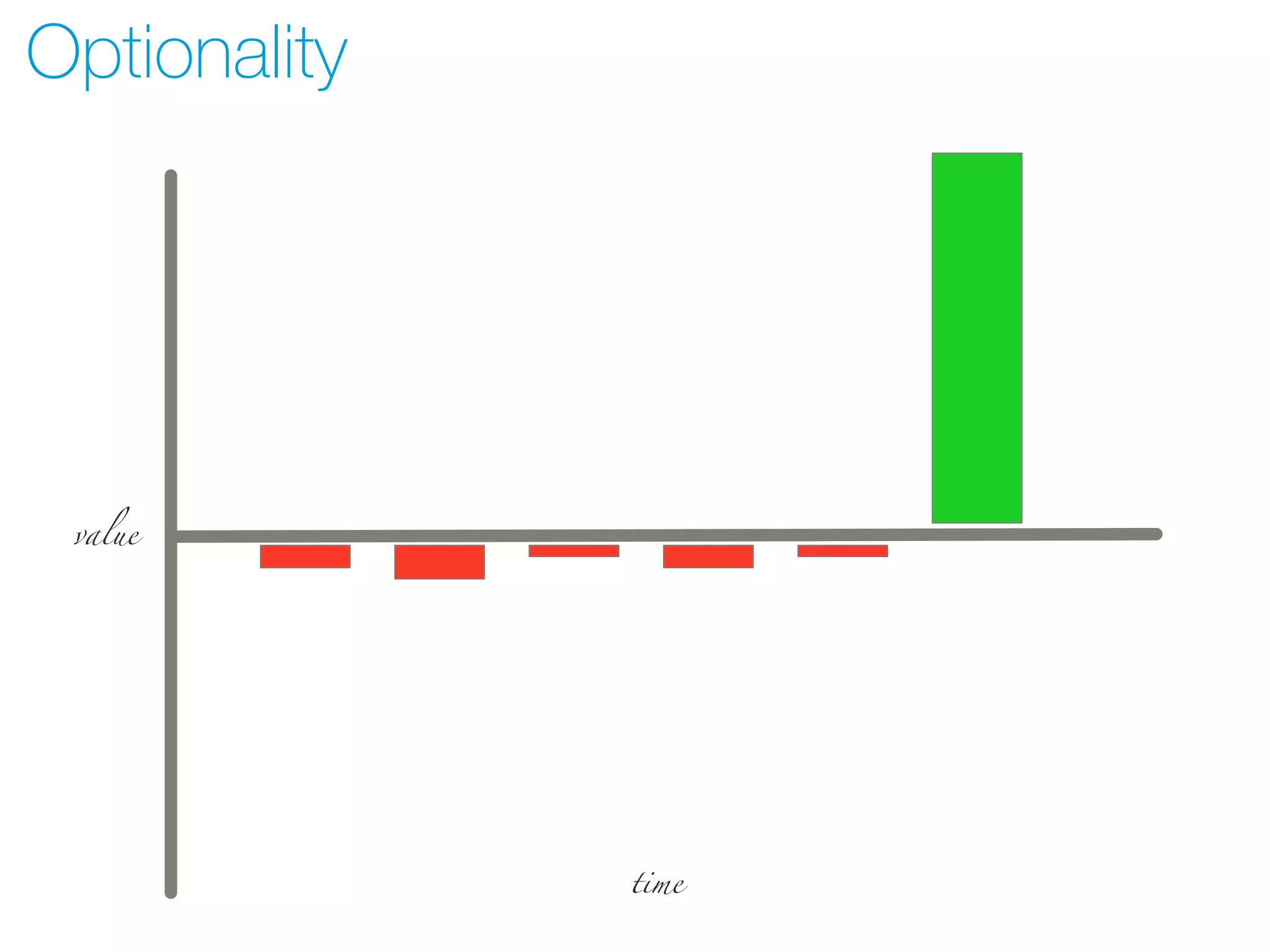 time
value
Optionality
 
