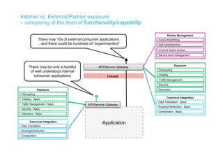 Application
Internal vs. External/Partner exposure
– comparing at the level of functionality/capability
Firewall
Canonical Integration
Data Translation
Routing/Distribution
Composition
Exposure
Traffic Management - Basic
Security - Basic
Decoupling
Visibility - Basic
Partner Management
Account based access
Accounting/Billing
Self Administration
Service level management
Discovery - Basic
Exposure
Traffic Management
Security
Decoupling
Visibility
Discovery
API/Service Gateway
API/Service Gateway
Canonical Integration
Data Translation - Basic
Routing/Distribution - Basic
Composition - Basic
There may be only a handful
of well understood internal
consumer applications
There may 10s of external consumer applications
…and there could be hundreds of “experimenters”
 