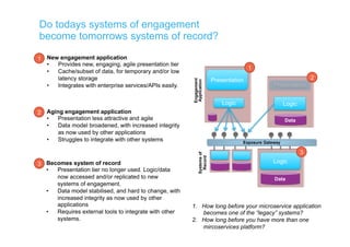 Do todays systems of engagement
become tomorrows systems of record?
Engagement
Application
Logic
Systemsof
Record
Presentation
Data
Logic
Presentation
Data
Logic
1
2
3
1 New engagement application
•  Provides new, engaging, agile presentation tier
•  Cache/subset of data, for temporary and/or low
latency storage
•  Integrates with enterprise services/APIs easily.
2 Aging engagement application
•  Presentation less attractive and agile
•  Data model broadened, with increased integrity
as now used by other applications
•  Struggles to integrate with other systems
3 Becomes system of record
•  Presentation tier no longer used. Logic/data
now accessed and/or replicated to new
systems of engagement.
•  Data model stabilised, and hard to change, with
increased integrity as now used by other
applications
•  Requires external tools to integrate with other
systems.
1.  How long before your microservice application
becomes one of the “legacy” systems?
2.  How long before you have more than one
mircoservices platform?
Exposure Gateway
 