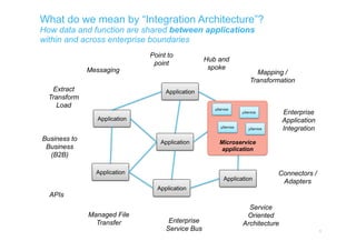 What do we mean by “Integration Architecture”?
How data and function are shared between applications
within and across enterprise boundaries
1
Application
Application
Application
Application
Application
Application
Point to
point
Hub and
spoke
Service
Oriented
ArchitectureEnterprise
Service Bus
Messaging
APIs
Managed File
Transfer
Business to
Business
(B2B)
Extract
Transform
Load
Connectors /
Adapters
Mapping /
Transformation
Enterprise
Application
Integration
Application
Microservice
application
µService
µService
µService
µService
 