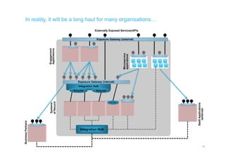 In reality, it will be a long haul for many organisations…
19
Systems
ofRecord
Integration Hub
Integration Hub
Adapter Adapter
Engagement
Applications
Microservice
applications
SaaSApplications
(external)
Adapter
Externally Exposed Services/APIs
Exposure Gateway (internal)
Exposure Gateway (external)
BusinessPartners
 