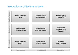 Integration architecture subsets
External (API)
Exposure
Enterprise
(Service/API)
Exposure
Batch-based
Hub and Spoke
Batch Transfer
Direct
Batch Transfer
B2B
Event-based
Hub and Spoke
Event-based
Point to Point
Real-time
Direct Access
External Event
Management
LocalEnterprisePublic/Partner
Batch-based Event-based Connected
 