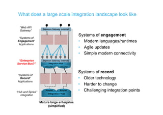 What does a large scale integration landscape look like
Systems of record
•  Older technology
•  Harder to change
•  Challenging integration points
Integration Hub
Integration Hub
Adapter Adapter
“Systems of
Engagement”
Applications
Exposure Gateway (internal)
“Systems of
Record”
Applications
Mature large enterprise
(simplified)
Exposure Gateway (external)
Adapter Adapter
“Hub and Spoke”
integration
“Enterprise
Service Bus?”
“Web API
Gateway”
Systems of engagement
•  Modern languages/runtimes
•  Agile updates
•  Simple modern connectivity
 