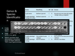 ©drseshasai
Genus &
Species
Identificatio
n
 Carbon assimilation
profiles – ID32C and API
50CH commercial kits
 DNA targets – 18s, 28s,
cyt b, FTR1 gene
 Matrix-assisted laser
desorption/ ionization
time-of-flight (MALDI-
TOF) mass spectrometry
 