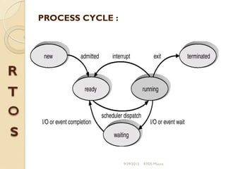 PROCESS CYCLE :
9/29/2013 RTOS Mucos
 