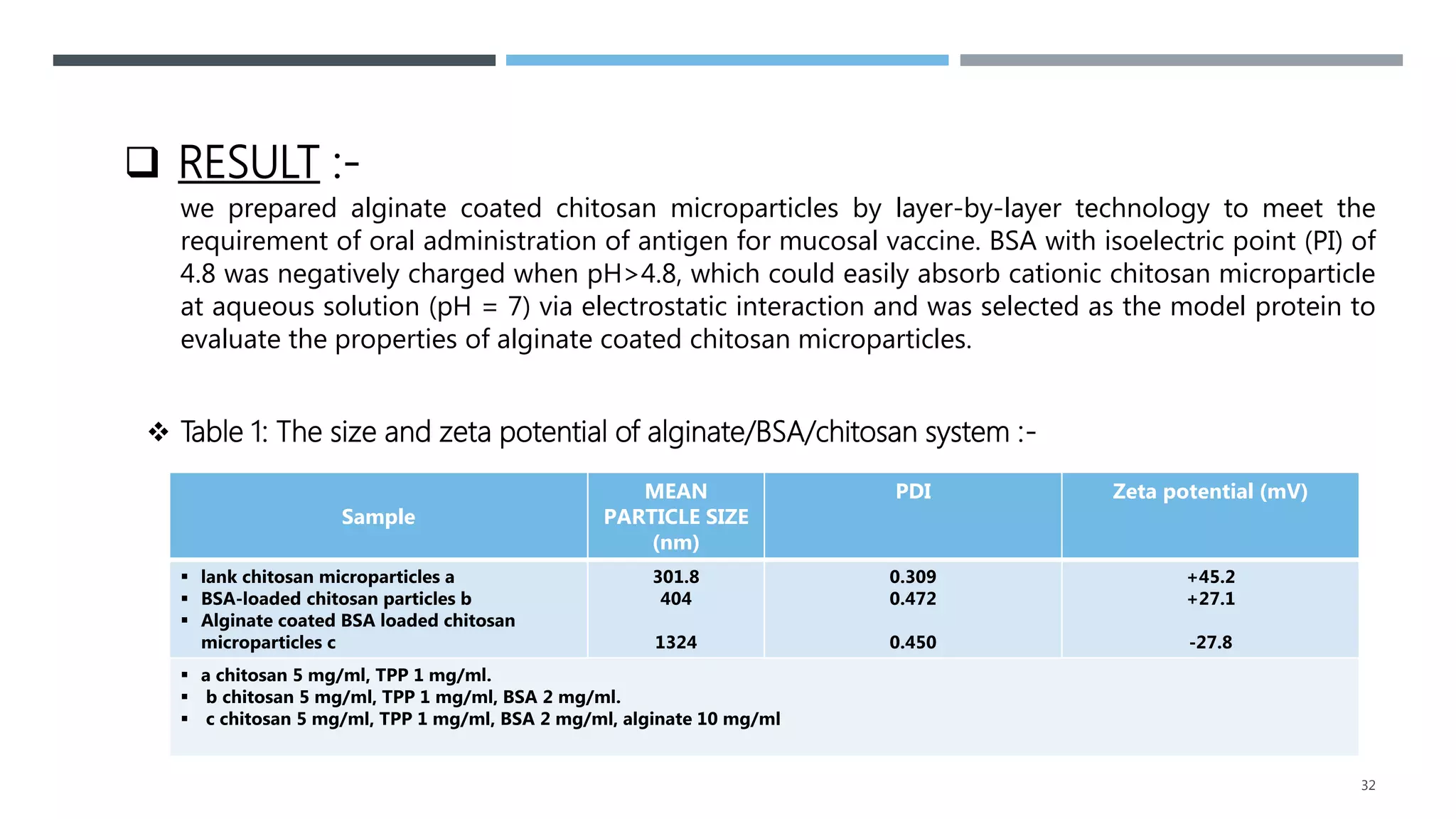 32
 RESULT :-
we prepared alginate coated chitosan microparticles by layer-by-layer technology to meet the
requirement of oral administration of antigen for mucosal vaccine. BSA with isoelectric point (PI) of
4.8 was negatively charged when pH>4.8, which could easily absorb cationic chitosan microparticle
at aqueous solution (pH = 7) via electrostatic interaction and was selected as the model protein to
evaluate the properties of alginate coated chitosan microparticles.
 Table 1: The size and zeta potential of alginate/BSA/chitosan system :-
Sample
MEAN
PARTICLE SIZE
(nm)
PDI Zeta potential (mV)
 lank chitosan microparticles a
 BSA-loaded chitosan particles b
 Alginate coated BSA loaded chitosan
microparticles c
301.8
404
1324
0.309
0.472
0.450
+45.2
+27.1
-27.8
 a chitosan 5 mg/ml, TPP 1 mg/ml.
 b chitosan 5 mg/ml, TPP 1 mg/ml, BSA 2 mg/ml.
 c chitosan 5 mg/ml, TPP 1 mg/ml, BSA 2 mg/ml, alginate 10 mg/ml
 