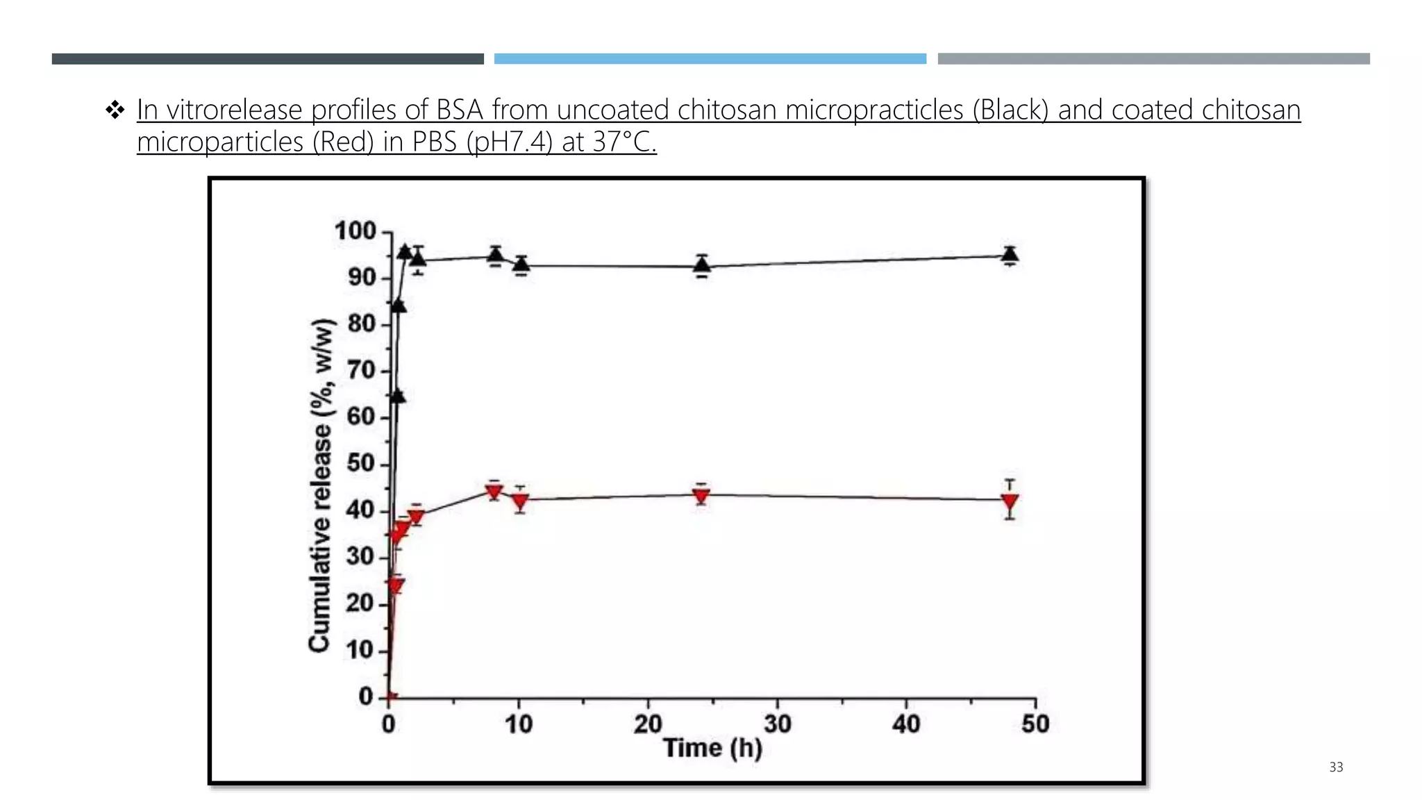 33
 In vitrorelease profiles of BSA from uncoated chitosan micropracticles (Black) and coated chitosan
microparticles (Red) in PBS (pH7.4) at 37°C.
 