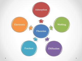 Theories
Adsorption
Wetting
DiffusionFracture
Electronic
 