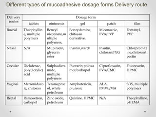 Different types of mucoadhesive dosage forms Delivery route
Delivery
routes
Dosage form
tablets ointments gel patch film
Buccal Theophyllin
e, multiple
polymers
Benzyl
nicotinate,m
ultiple
polymers,
Benzydamine,
chitosan
derivative,
Miconazole,
PVA/PVP
Fentanyl,
PVP
Nasal N/A Mupirocin,
glycerin
ester
Insulin,starch Insulin,
chitosan/PEG
Chlorpromaz
ine,chitosan/
pectin
Occular Diclofenac,
poly(acrylic)
acid
Sulphadicra
mide,
multiple
polymers
Puerarin,poloxa
mer/carbopol
Ciprofloxacin,
PVA/CMC
Fluorescein,
HPMC
Vaginal Metronidazo
le, chitosan
Terameproc
ol, white
petroleum
Amphotericin,
pluronic
ALA,
PMVE/MA
SDS, multiple
polymers
Rectal Ramosetron,
carbopol
Zinc oxide,
petroleum
Quinine, HPMC N/A Theophylline,
pHEMA
 