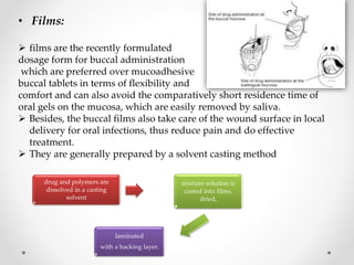 • Films:
 films are the recently formulated
dosage form for buccal administration
which are preferred over mucoadhesive
buccal tablets in terms of flexibility and
comfort and can also avoid the comparatively short residence time of
oral gels on the mucosa, which are easily removed by saliva.
 Besides, the buccal films also take care of the wound surface in local
delivery for oral infections, thus reduce pain and do effective
treatment.
 They are generally prepared by a solvent casting method
drug and polymers are
dissolved in a casting
solvent
mixture solution is
casted into films,
dried,
laminated
with a backing layer.
 