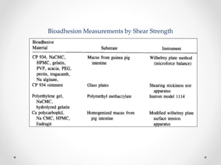 Bioadhesion Measurements by Shear Strength
 