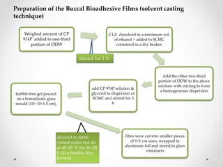 Preparation of the Buccal Bioadhesive Films (solvent casting
technique)
Weighed amount of CP
974P added to one-third
portion of DDW
CLZ dissolved in a minimum vol.
of ethanol > added to SCMC
contained in a dry beaker.
Add the other two-third
portion of DDW to the above
mixture with stirring to form
a homogeneous dispersion
add CP 974P solution &
glycerol to dispersion of
SCMC and stirred for 3
h
bubble-free gel poured
on a borosilicate glass
mould (10× 10×1.5 cm),
films were cut into smaller pieces
of 1×1 cm sizes, wrapped in
aluminum foil and stored in glass
containers
stirred for 1 h.
allowed to settle
>dried under hot air
at 40–45 °C for 16–20
h till a flexible film
formed
 