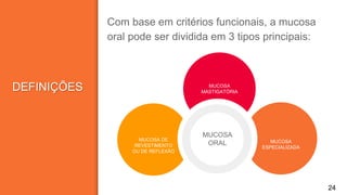 DEFINIÇÕES
Com base em critérios funcionais, a mucosa
oral pode ser dividida em 3 tipos principais:
24
MUCOSA
MASTIGATÓRIA
MUCOSA DE
REVESTIMENTO
OU DE REFLEXÃO
MUCOSA
ESPECIALIZADA
MUCOSA
ORAL
 