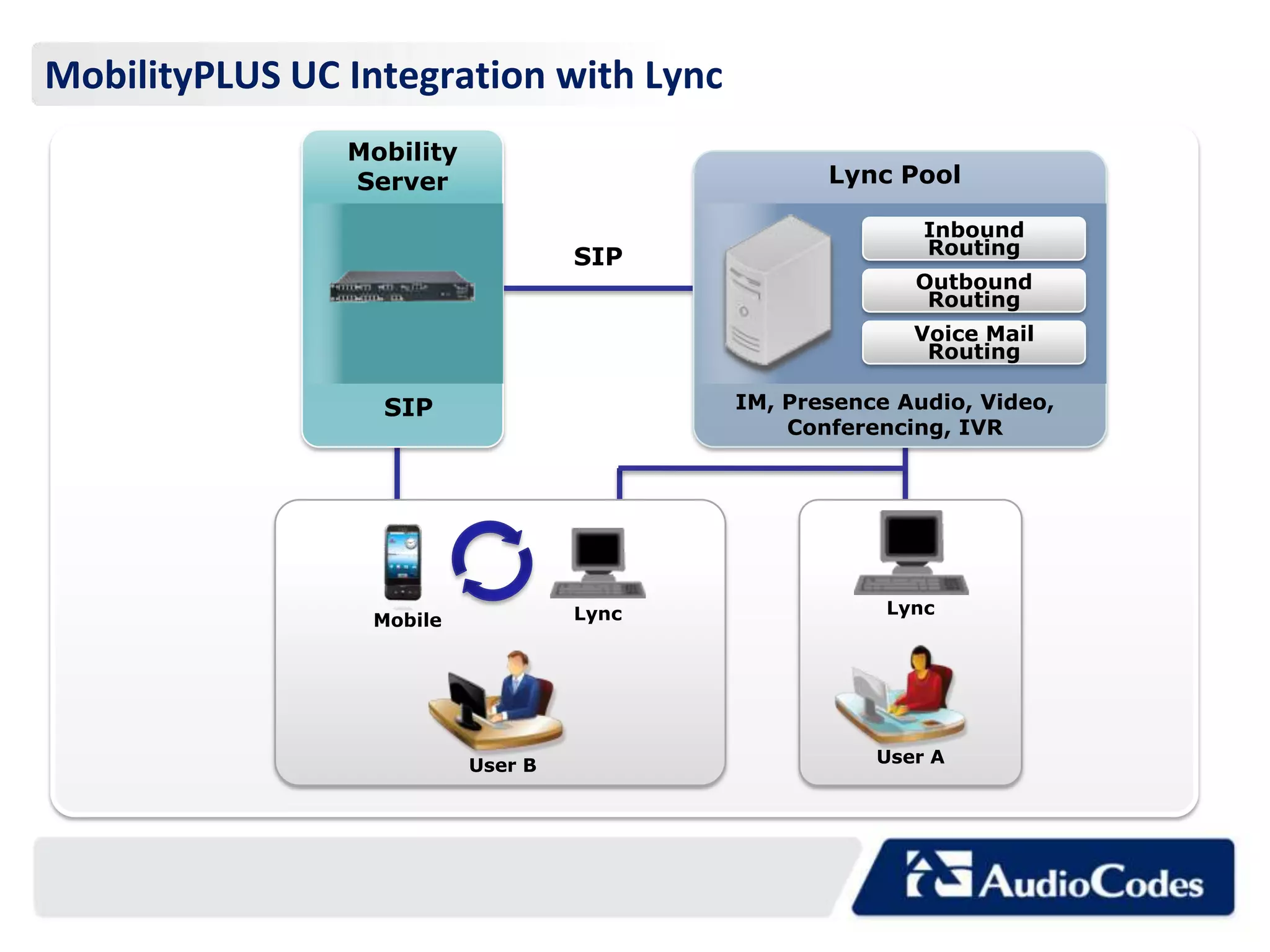 MobilityPLUS UC Integration with Lync
                Mobility
                Server                            Lync Pool

                                                          Inbound
                                    SIP                   Routing
                                                         Outbound
                                                          Routing
                                                         Voice Mail
                                                          Routing

                  SIP                      IM, Presence Audio, Video,
                                               Conferencing, IVR




                                    Lync               Lync
                 Mobile




                           User B                     User A
 