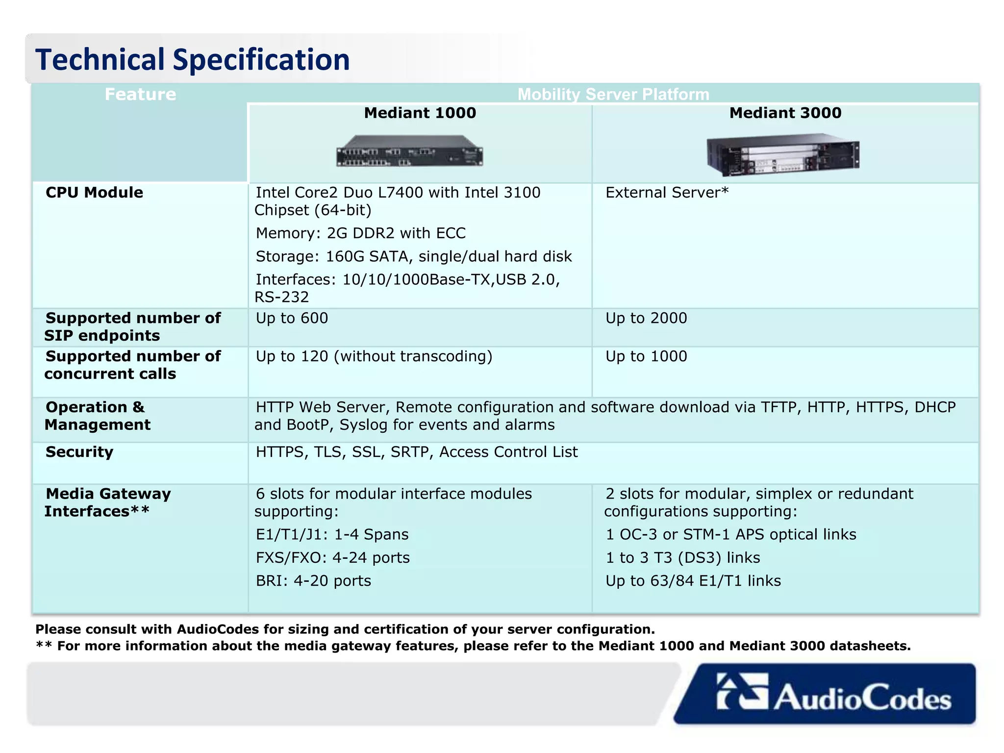 Technical Specification
         Feature                                                 Mobility Server Platform
                                            Mediant 1000                                      Mediant 3000




 CPU Module                  Intel Core2 Duo L7400 with Intel 3100           External Server*
                             Chipset (64-bit)
                             Memory: 2G DDR2 with ECC
                             Storage: 160G SATA, single/dual hard disk
                             Interfaces: 10/10/1000Base-TX,USB 2.0,
                             RS-232
 Supported number of         Up to 600                                       Up to 2000
 SIP endpoints
 Supported number of         Up to 120 (without transcoding)                 Up to 1000
 concurrent calls

 Operation &                 HTTP Web Server, Remote configuration and software download via TFTP, HTTP, HTTPS, DHCP
 Management                  and BootP, Syslog for events and alarms
 Security                    HTTPS, TLS, SSL, SRTP, Access Control List

 Media Gateway               6 slots for modular interface modules           2 slots for modular, simplex or redundant
 Interfaces**                supporting:                                     configurations supporting:
                             E1/T1/J1: 1-4 Spans                             1 OC-3 or STM-1 APS optical links
                             FXS/FXO: 4-24 ports                             1 to 3 T3 (DS3) links
                             BRI: 4-20 ports                                 Up to 63/84 E1/T1 links


Please consult with AudioCodes for sizing and certification of your server configuration.
** For more information about the media gateway features, please refer to the Mediant 1000 and Mediant 3000 datasheets.
 
