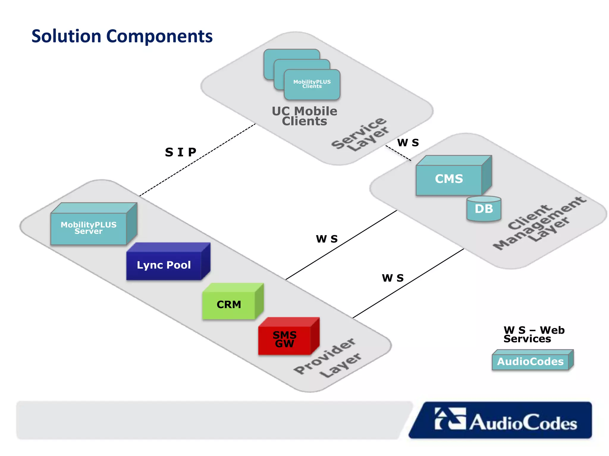 Solution Components

                                      MobilityPLUS
                                        Clients




                                    UC Mobile
                                     Clients
                                                      WS
                      SIP

                                                           CMS

                                                                 DB
   MobilityPLUS
     Server
                                             WS

                  Lync Pool
                                                     WS

                              CRM


                                    SMS                               W S – Web
                                    GW                                Services

                                                                      AudioCodes
 