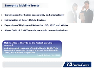 Enterprise Mobility Trends

Growing need for better accessibility and productivity

Introduction of Smart Mobile Devices

Expansion of High-speed Networks - 3G, Wi-Fi and WiMax

Above 50% of In-Office calls are made on mobile devices




Mobile office is likely to be the fastest-growing
segment
and generated revenues of $1.6 billion in 2008. This
segment is expected to reach a size of $6.8 billion in
2015, at a CAGR of 19 percent.
                                 Frost & Sulivan – April 2010
 