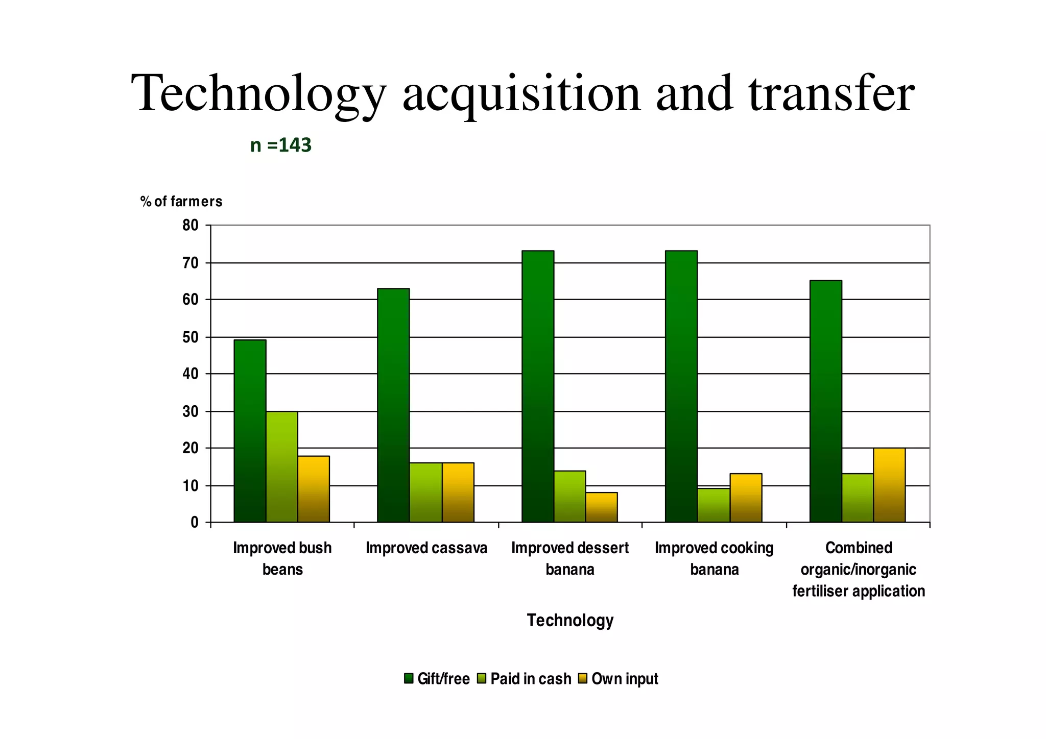 Technology acquisition and transfer
0
10
20
30
40
50
60
70
80
Improved bush
beans
Improved cassava Improved dessert
banana
Improved cooking
banana
Combined
organic/inorganic
fertiliser application
Technology
% of farmers
Gift/free Paid in cash Own input