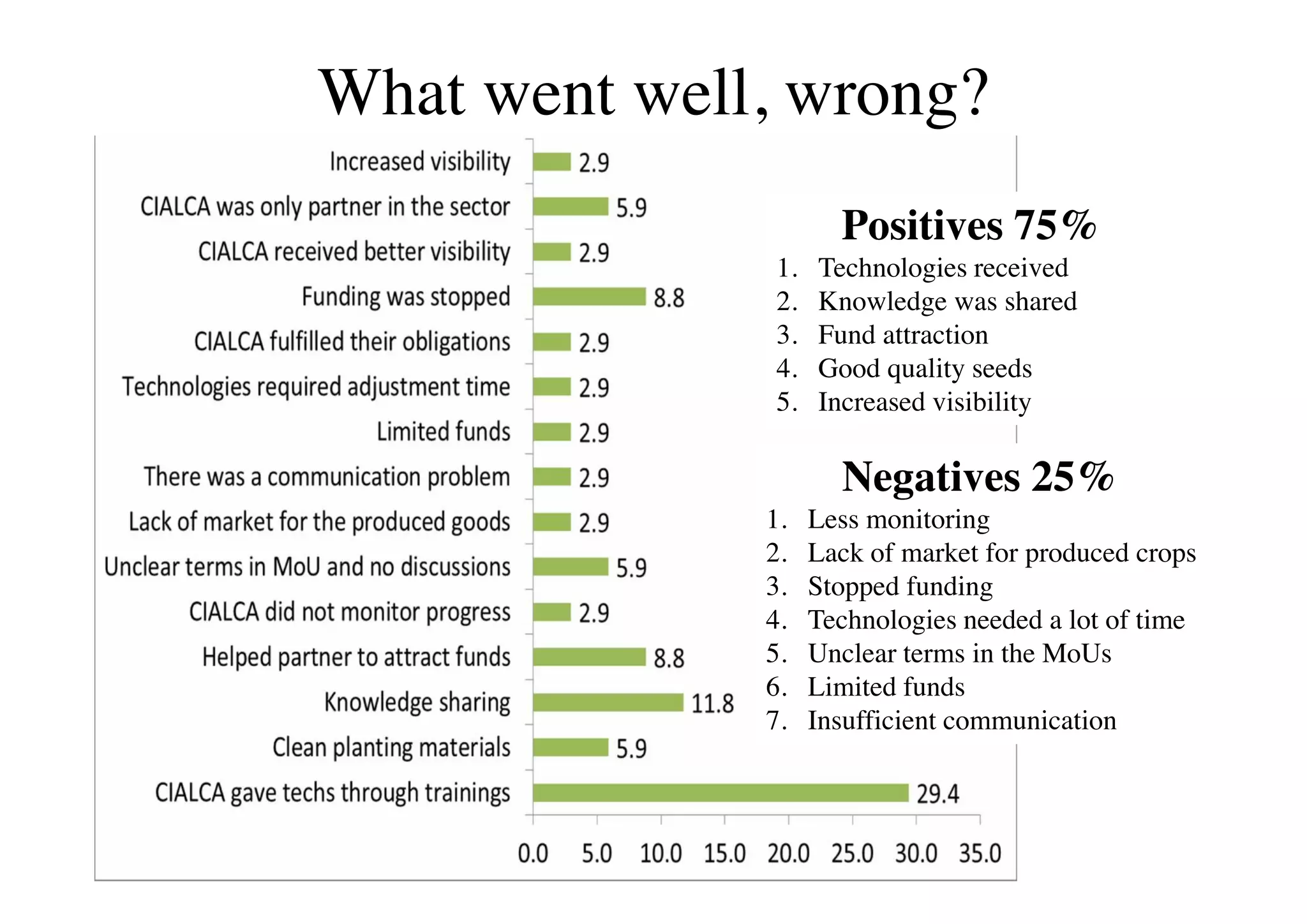 Positives 75%
1. Technologies received
2. Knowledge was shared
3. Fund attraction
4. Good quality seeds
5. Increased visibility
Negatives 25%
1. Less monitoring
2. Lack of market for produced crops
3. Stopped funding
4. Technologies needed a lot of time
5. Unclear terms in the MoUs
6. Limited funds
7. Insufficient communication
What went well, wrong?