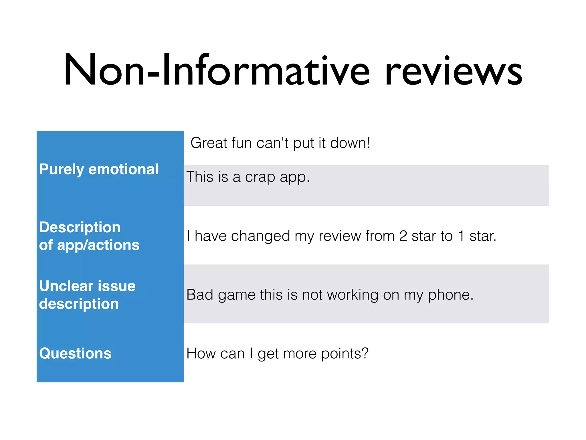 Non-Informative reviews
Purely emotional
Great fun can't put it down!
This is a crap app.
Description
of app/actions
I have changed my review from 2 star to 1 star.
Unclear issue
description
Bad game this is not working on my phone.
Questions How can I get more points?
 