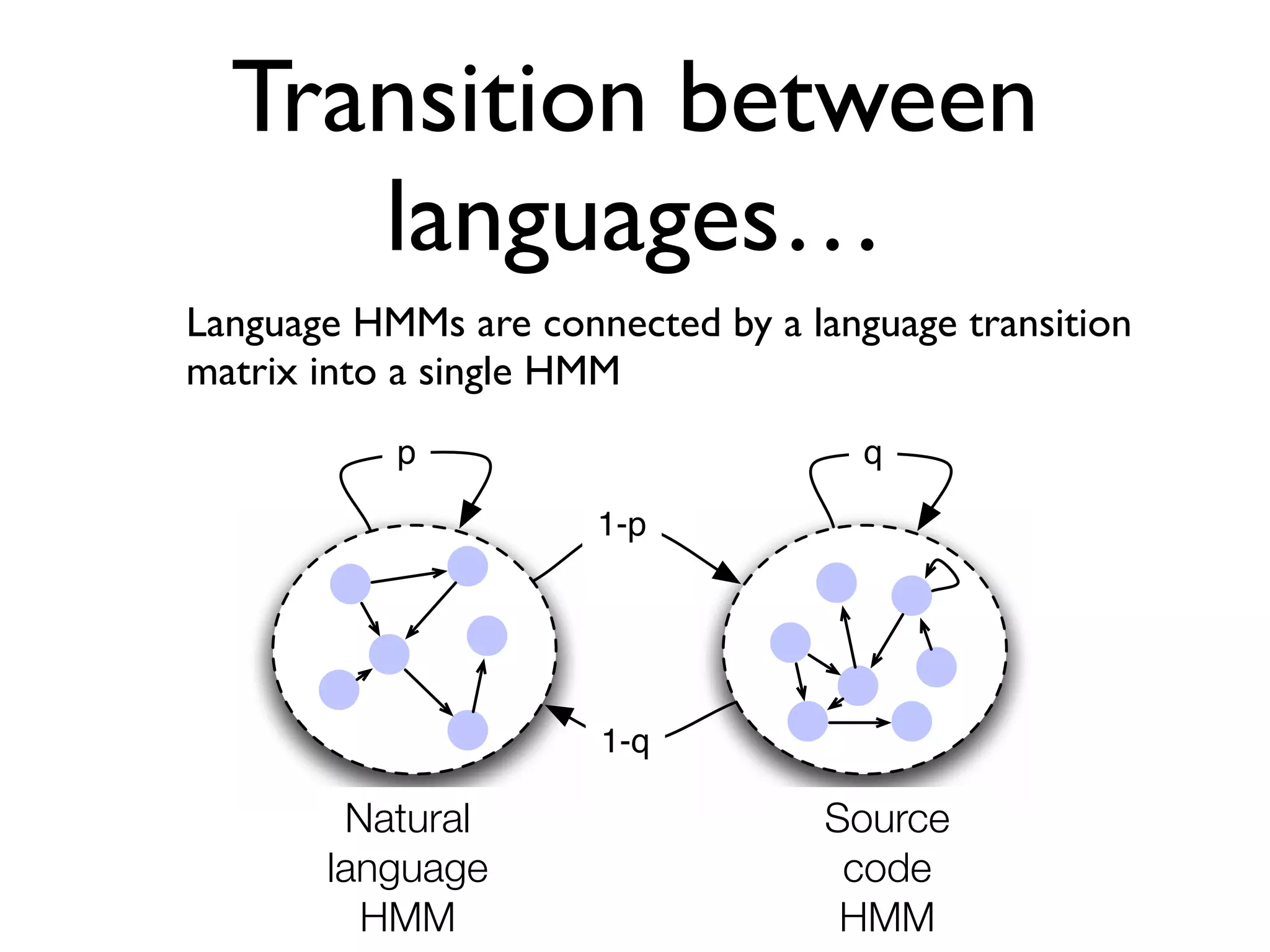 Transition between
languages…
Language HMMs are connected by a language transition
matrix into a single HMM
if they
after a
to ﬁnd
s more
aracter,
e space
SRC
corre-
XT or
ted by
If the
p and
hen the
1 p,
HMM
WORD modeling typical variable naming convention. Instead,
in the natural language HMM, numbers (NUM) are preceded
just by the dollar symbol ($) indicating currency, and likely
followed by a dot, indicating text item enumerations. Instead,
in the source code HMM it is noticeable that numbers are part
of an arithmetic/logic expressions, array indexing, or function
argument enumeration.
1-q
1-p
p q
Natural text
HMM
Soure code
HMM
Fig. 2. The source code – natural text island HMM.
Natural
language
HMM
Source
code
HMM
 