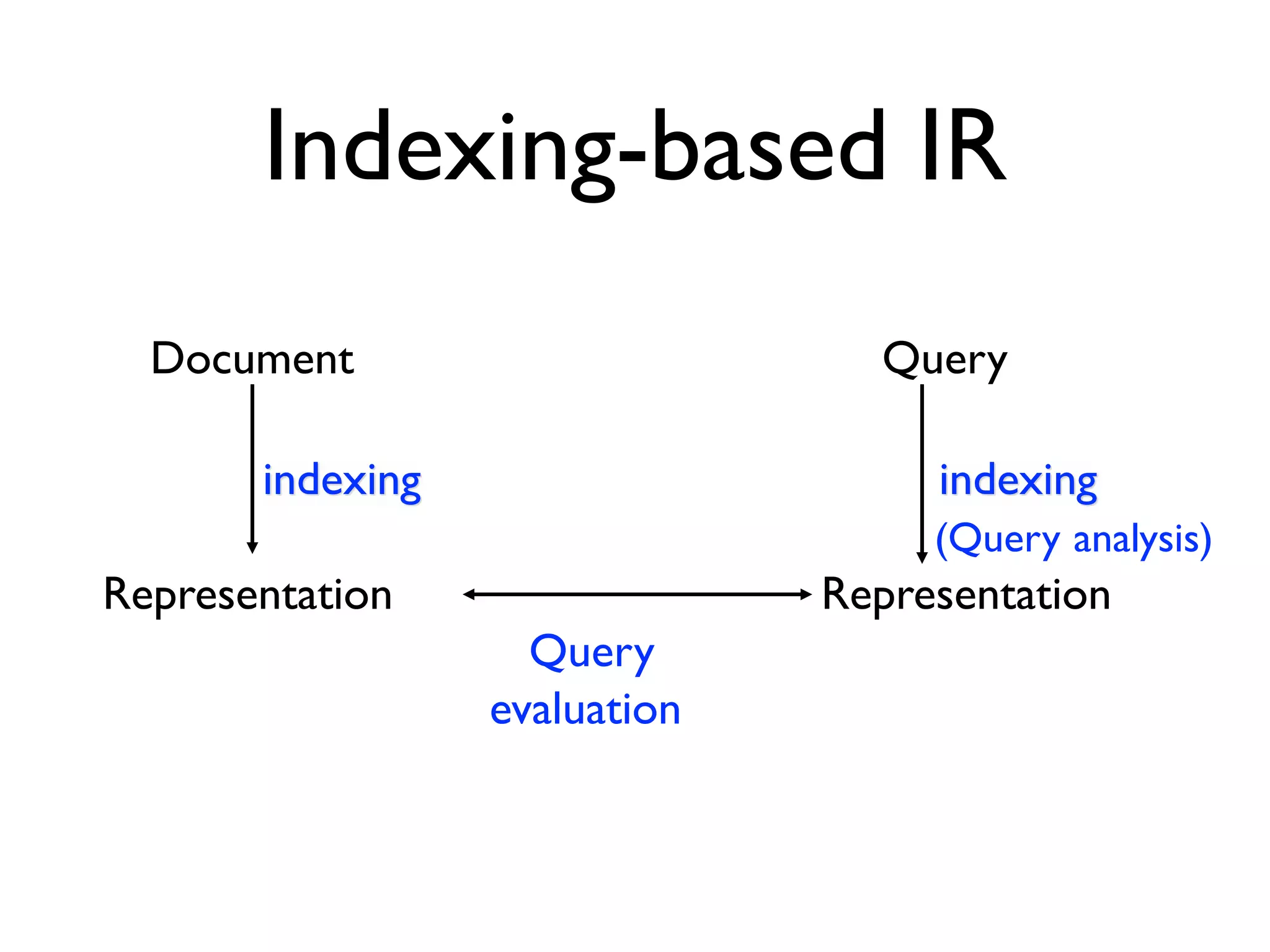 Indexing-based IR
Document Query
indexing indexing
(Query analysis)
Representation Representation
Query
evaluation
 